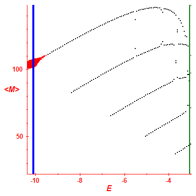 Peres lattice <M>